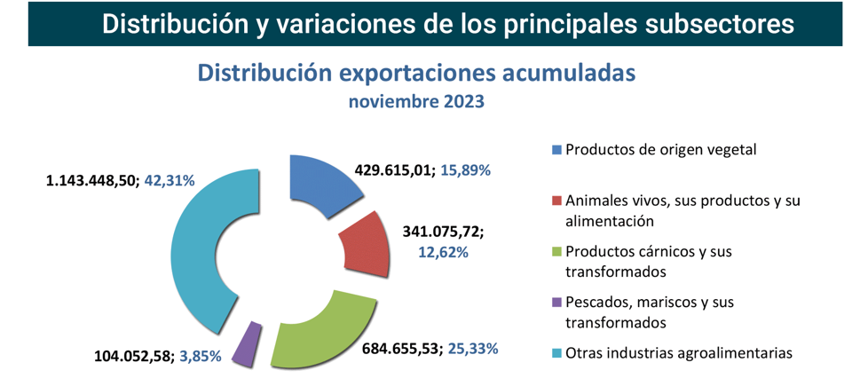 Export agroalimentario CyL nov 2023-3 Francisco Javier Méndez Lirón