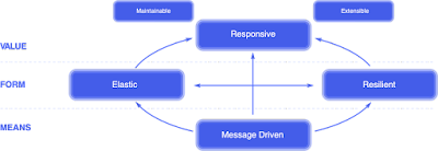 Being elastic & resilient results in responsive software, all enabled by being message-driven