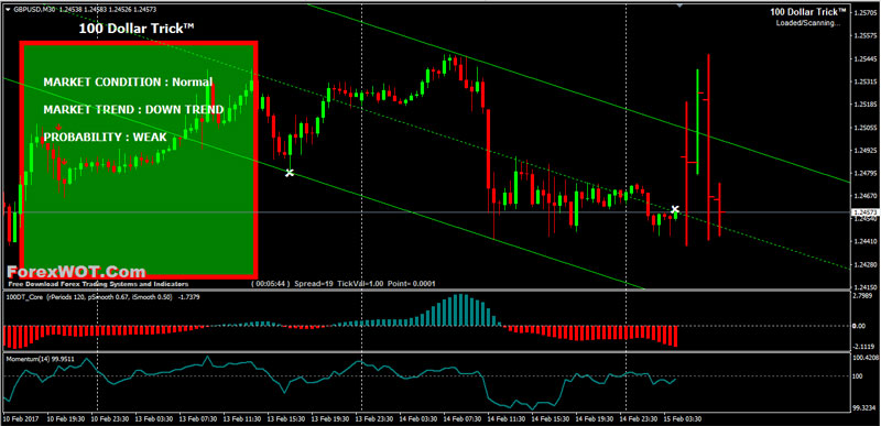 Intraday Forex Price Action Trading With Trend Channel And Daily - 
