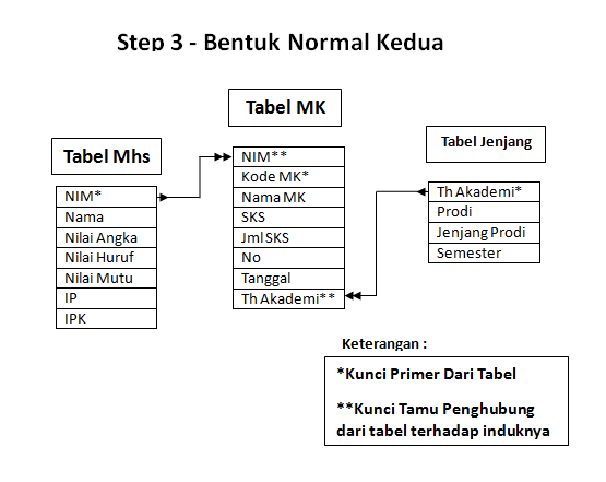 Normalisasi - Sistem Basis Data ~ Dunia Vektor