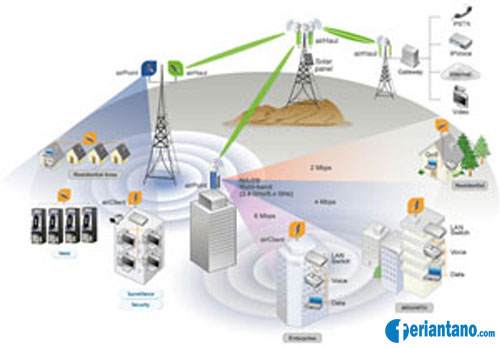 Jenis Jenis Jaringan Komputer - Feriantano.com