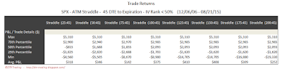 SPX Short Options Straddle 5 Number Summary - 45 DTE - IV Rank < 50 - Risk:Reward 45% Exits