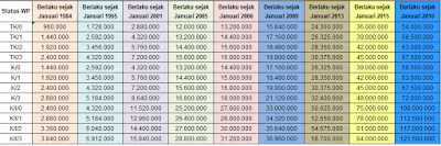 raden agus suparman: sejarah besaran PTKP sejak 1984 sampai dengan 2016