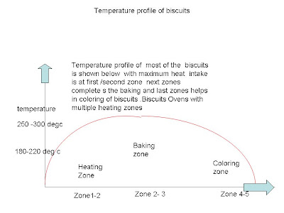  baking oven , baking oven temperature profile , temperature profile of biscuit oven 