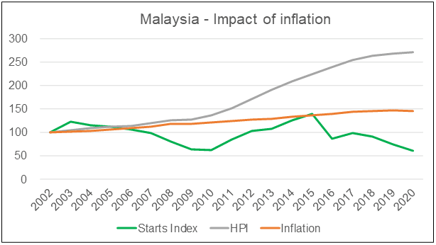 Malaysia - inflation metrics