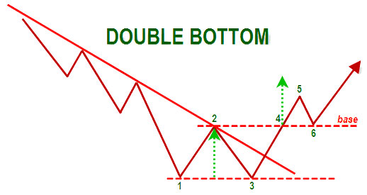 Double Bottom Pattern (Price Pattern)