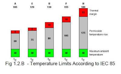 IEC85 temperature limits