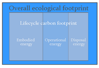 embodied energy and ecological footprint