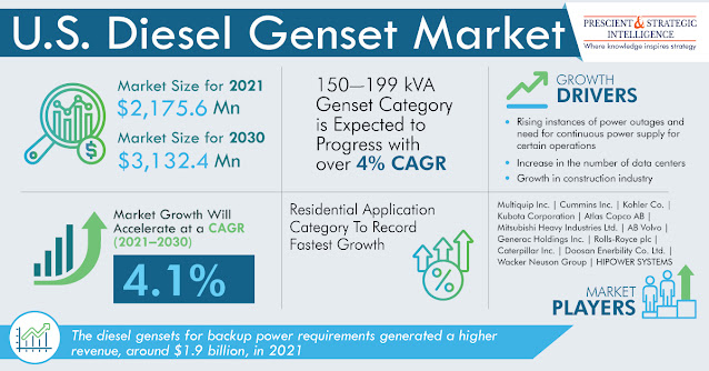 United States diesel genset market