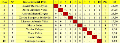 Clasificación del Social Festa del Casal 1983 - Infantil