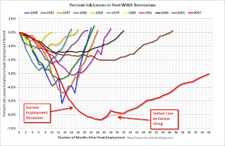 Percent Job Losses During Recessions