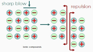 ionic compounds are highly brittle