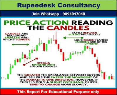 Price Action Reading The Candles - Rupeedesk