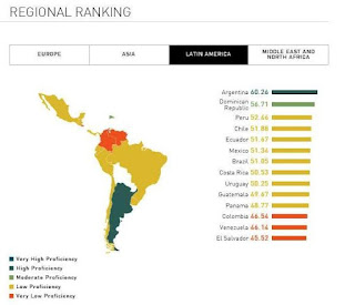 El Salvador es el país de América Latina que peor habla inglés