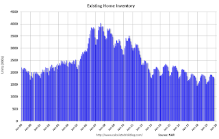 Existing Home Inventory