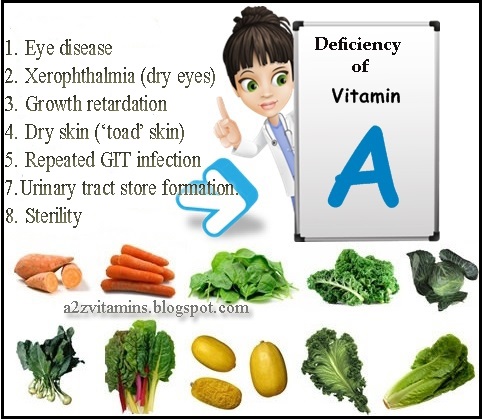 Deficiency of vitamin a in human body