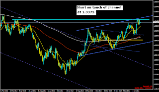 myfxvoyage.blogspot.com EURUSD Channel Short Trade