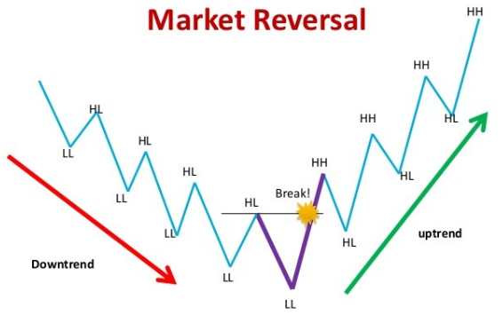 Market reversal early sign