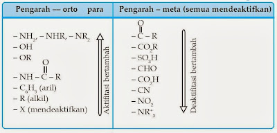  sanggup bereaksi eksklusif dengan halogen dengan katalisator Pintar Pelajaran Reaksi Substitusi Pertama (1) dan Kedua (2) Benzena, Senyawa Kimia