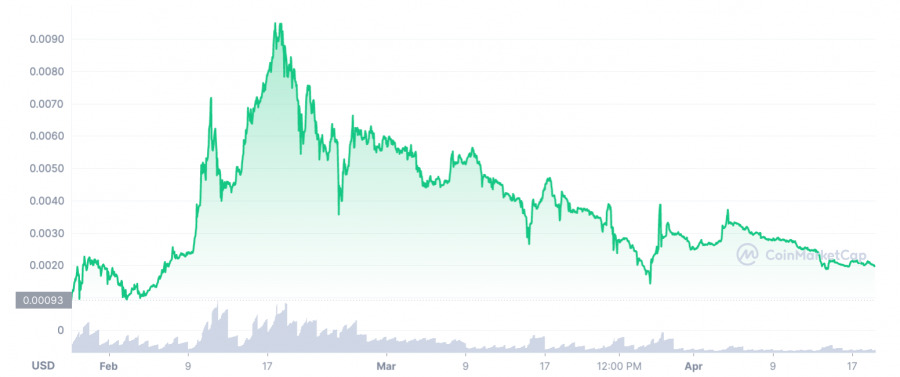 Perkembangan Saham Lucky Block