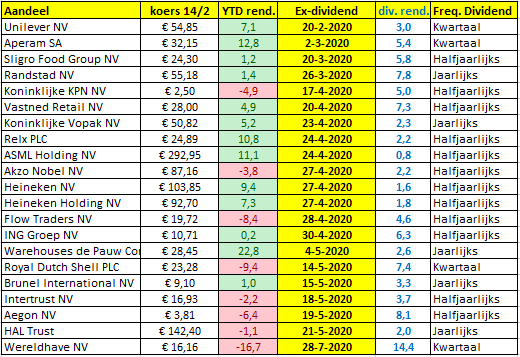 Aandelen NL ex-dividend 2020