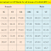 Railways RPF SI 2018 Normalized Cut Off Marks for all Groups