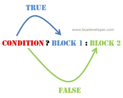 Find Odd or Even Using Conditional Operator in C and C++ Find Odd or Even Using Conditional Operator in C and C++