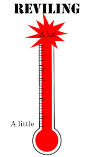 A thermometer used as a metaphor for the varying intensity levels of Reviling.  The image shows a measurement of a very high temperature. At the bottom, it says, "A little." At the top, it says, "A lot."