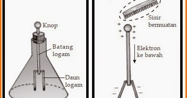 Bagian Fungsi dan Cara Kerja Elektroskop