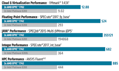 AMD EPYC Gen2 vs Intel Platinum 8280