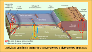 Actividad volcánica en los bordes de placas convergentes y divergentes