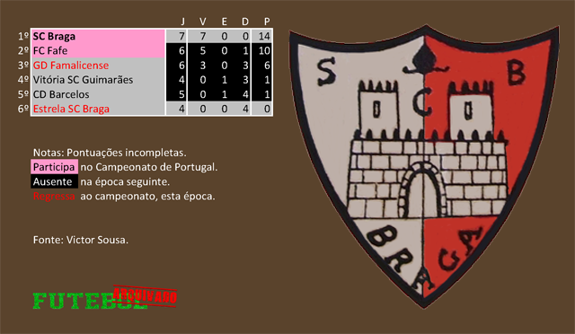 classificação campeonato regional distrital associação futebol braga 1928 sporting braga