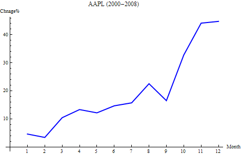 seasonality