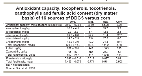 Antioxidant capacity, tocopherols, tocotrienols, xanthophylls and ferulic acid content (dry matter basis) of 16 sources of DDGS versus corn)