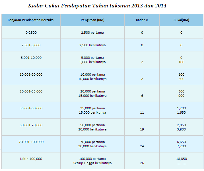 Kadar Cukai Pendapatan Tahun Taksiran 2013-2014 ...