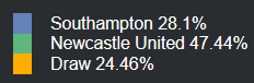 Data Analisis Southampton vs Newcastle