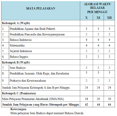 Struktur Kurikulum SMA untuk Mata Pelajaran Wajib menurut Kurikulum 2013