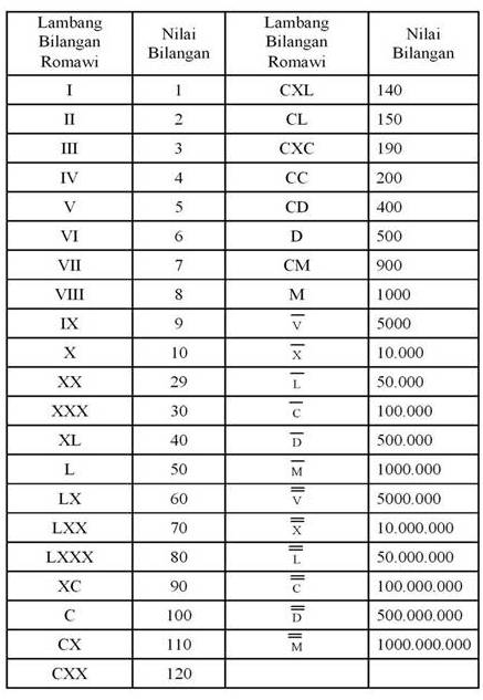 Bilangan Romawi 