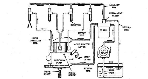 Distributor type diesel fuel injection system.