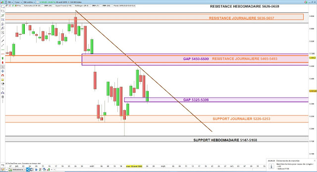 Analyse chartiste du CAC40. 27/08/19