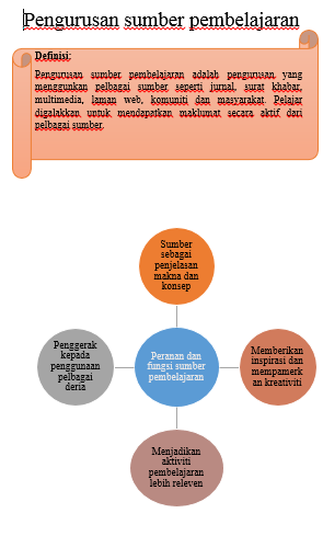 Pengurusan Pembelajaran Kps 3014 Tajuk 6 Pengurusan Sumber Pembelajaran