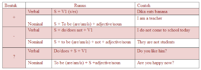 Rumus Simple Present Tense