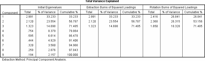 total variance explained