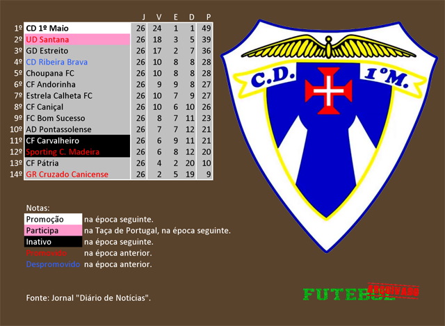 classificação campeonato regional distrital associação futebol madeira 1995 1º maio