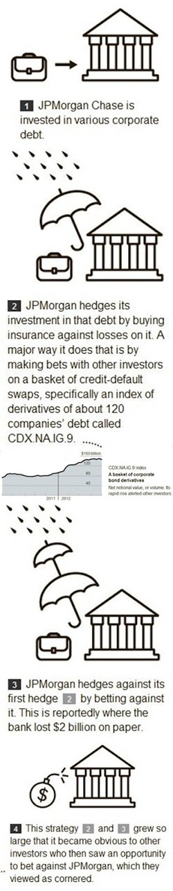 JPMorgan Chase Complex Strategy 
