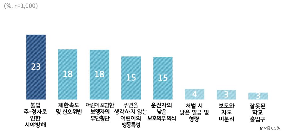 ▲ 어린이 보호구역 내 가장 큰 사고 원인