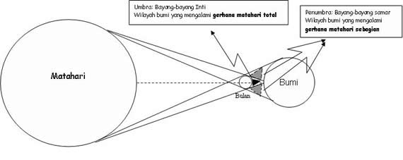 Explanation text Gerhana Bulan - Bedj@ Share Informasi 