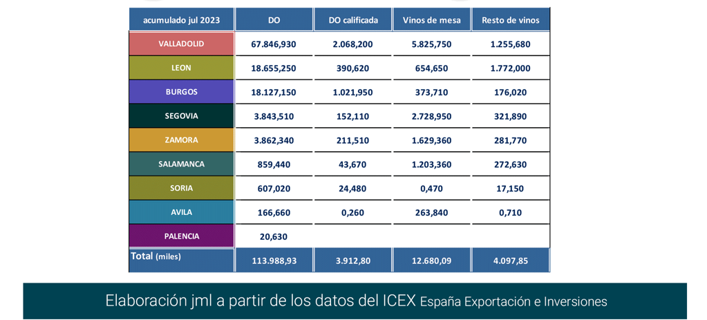 Export vino CastillayLeón jul23-7 Francisco Javier Méndez Lirón