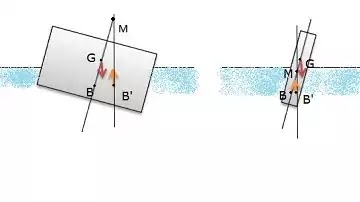Stability of floating body
