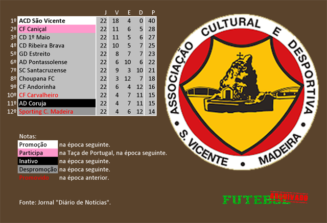 classificação campeonato regional distrital associação futebol madeira 1992 são vicente